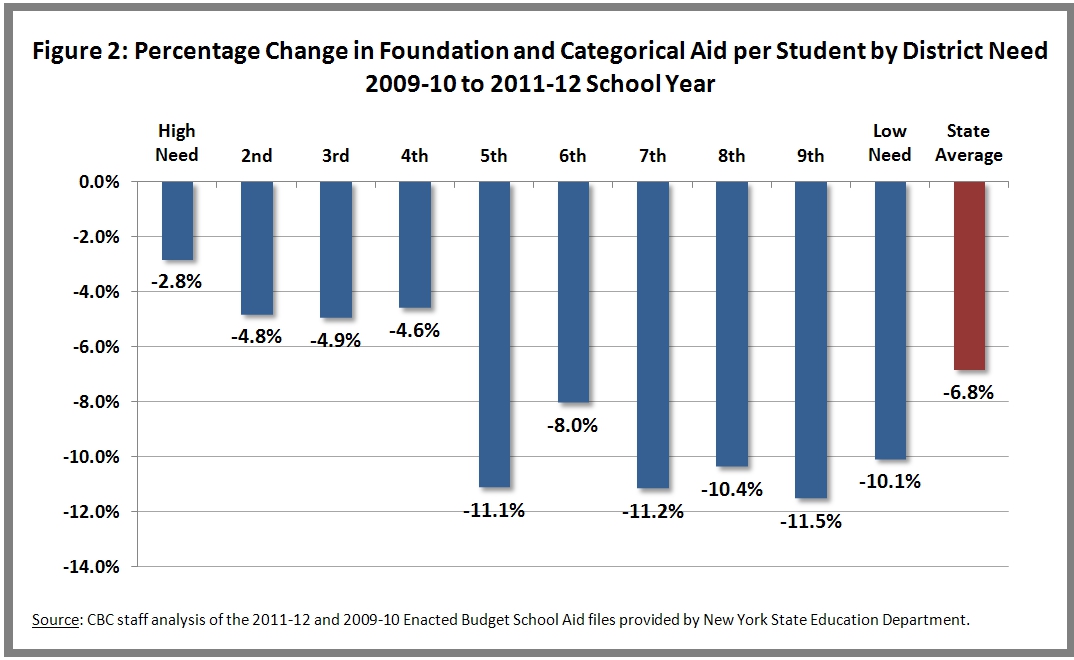 Percent Change in Foundation and School Aid by Decile, 2011 to 2012 School Year