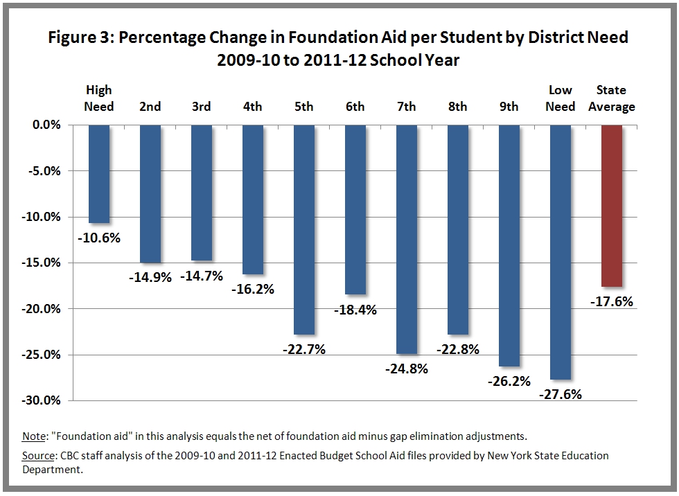 Percent Change in Foundation and School Aid Per Pupil by Decile, 2011 to 2012 School Year