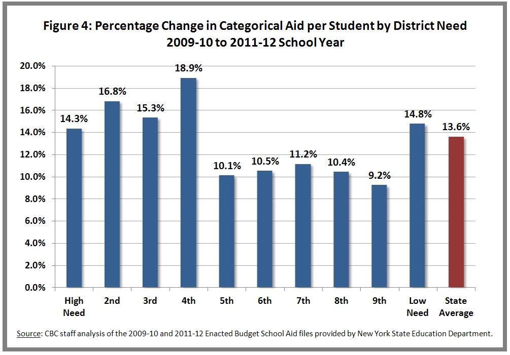 Percent Change in Categorial Aid Per Pupil by Decile