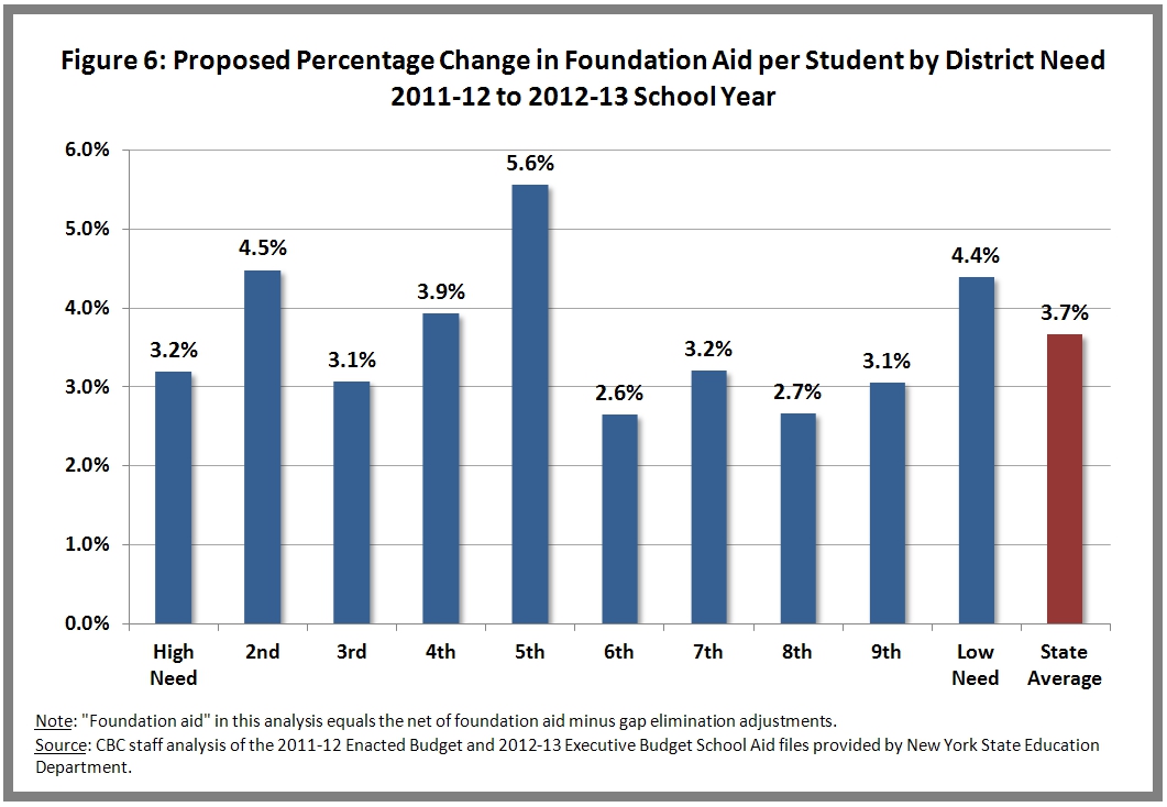 Proposed Percentage Change Foundation Aid Per Pupil by Need Decile