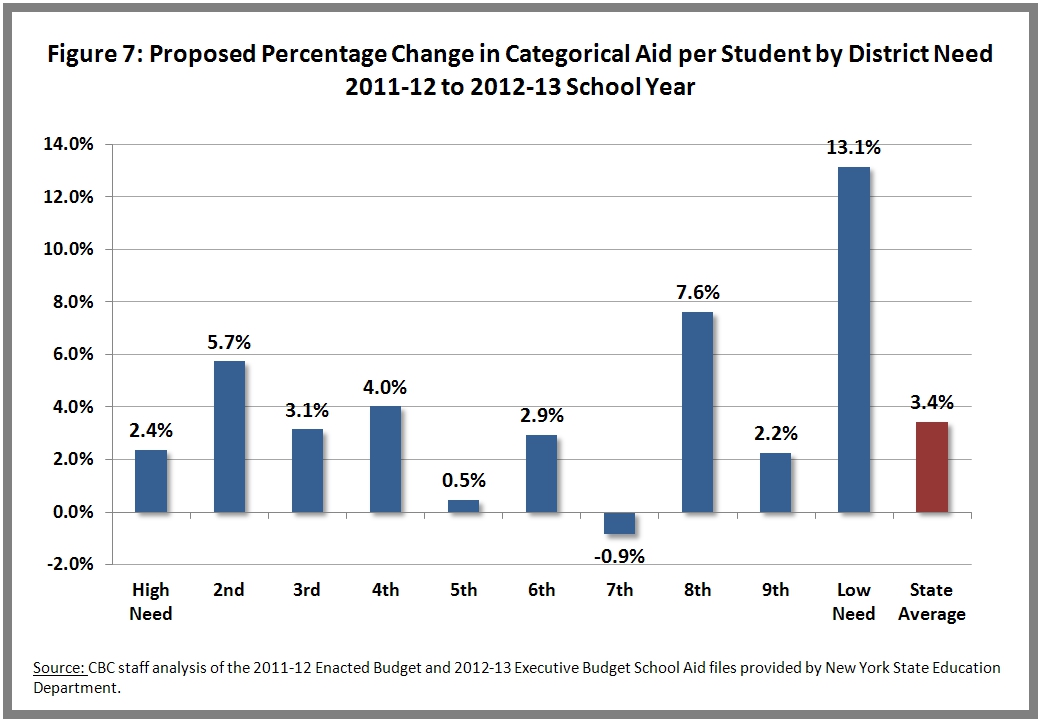 Percent Change in Categorial Aid Per Pupil by Decile