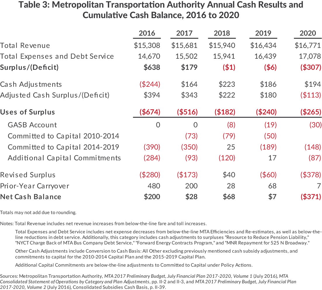 Table 3: Metropolitan Transportation Authority Annual Cash Results and Cumulative Cash Balance, 2016 to 2020