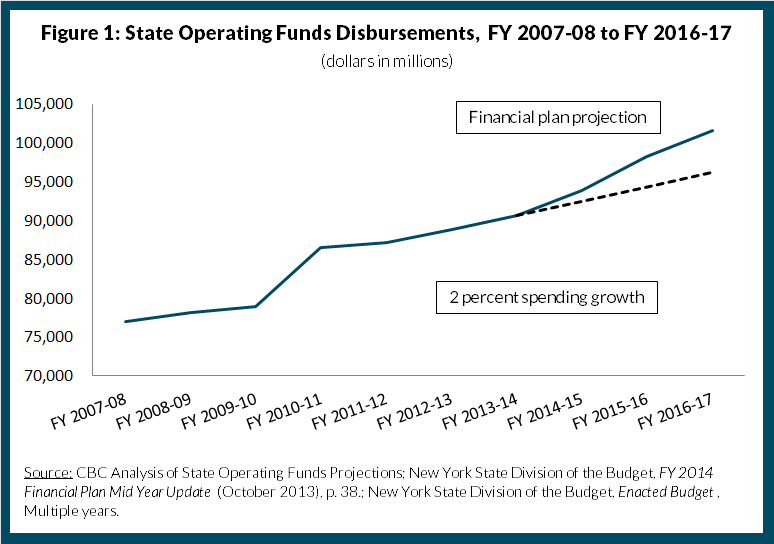 state operating funds disbursements, fy2014 to fy2017