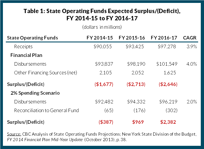 state operating funds projected surplus/deficit fy2014 to 2017