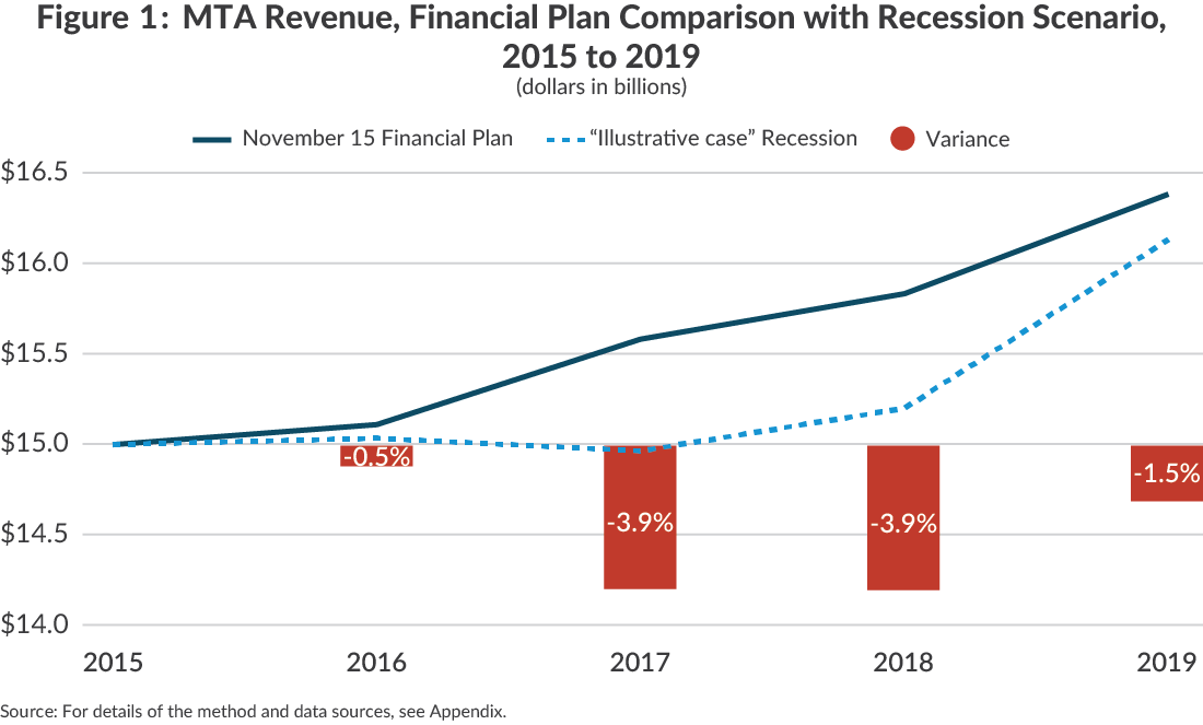 Figure 1: MTA Revenue, Financial Plan Comparison with Recession Scenario,2015 to 2019