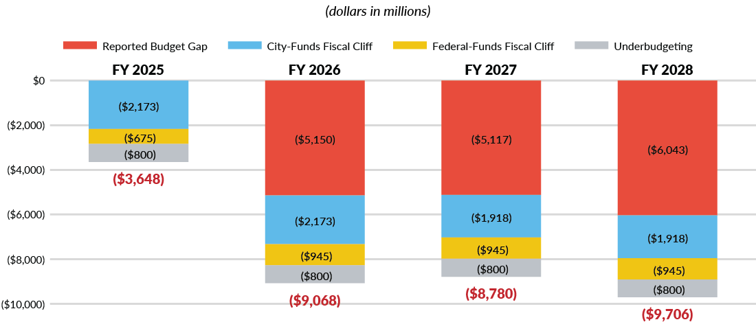 Figure 1: CBC Projection of NYC Budget Gaps and Shortfalls to Maintain Current Services