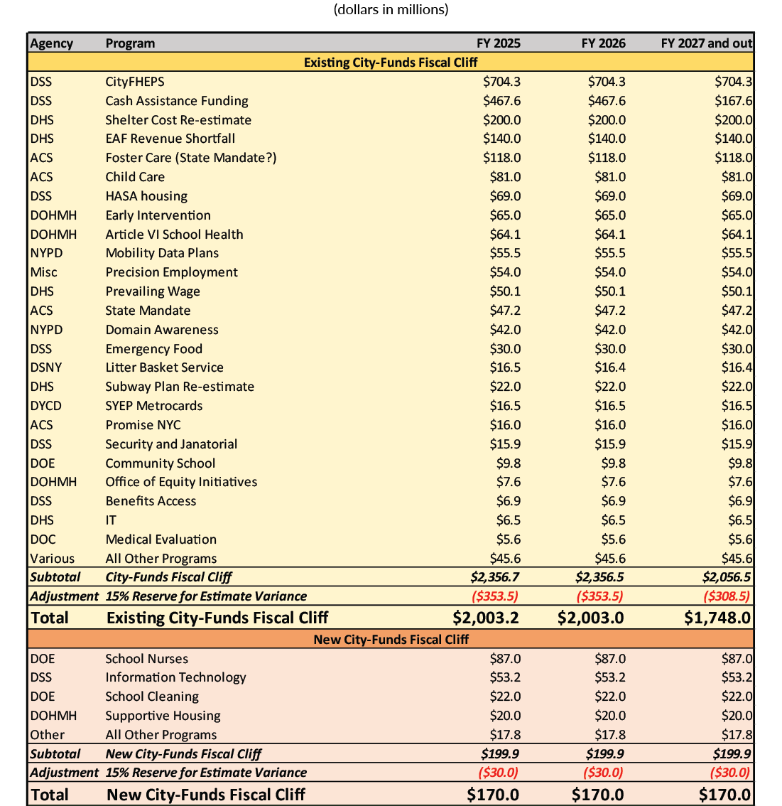 City-Funds, Federal-Funds Fiscal Cliff, and Underbudgeting in the NYC Fiscal Year 2025 Preliminary Budget