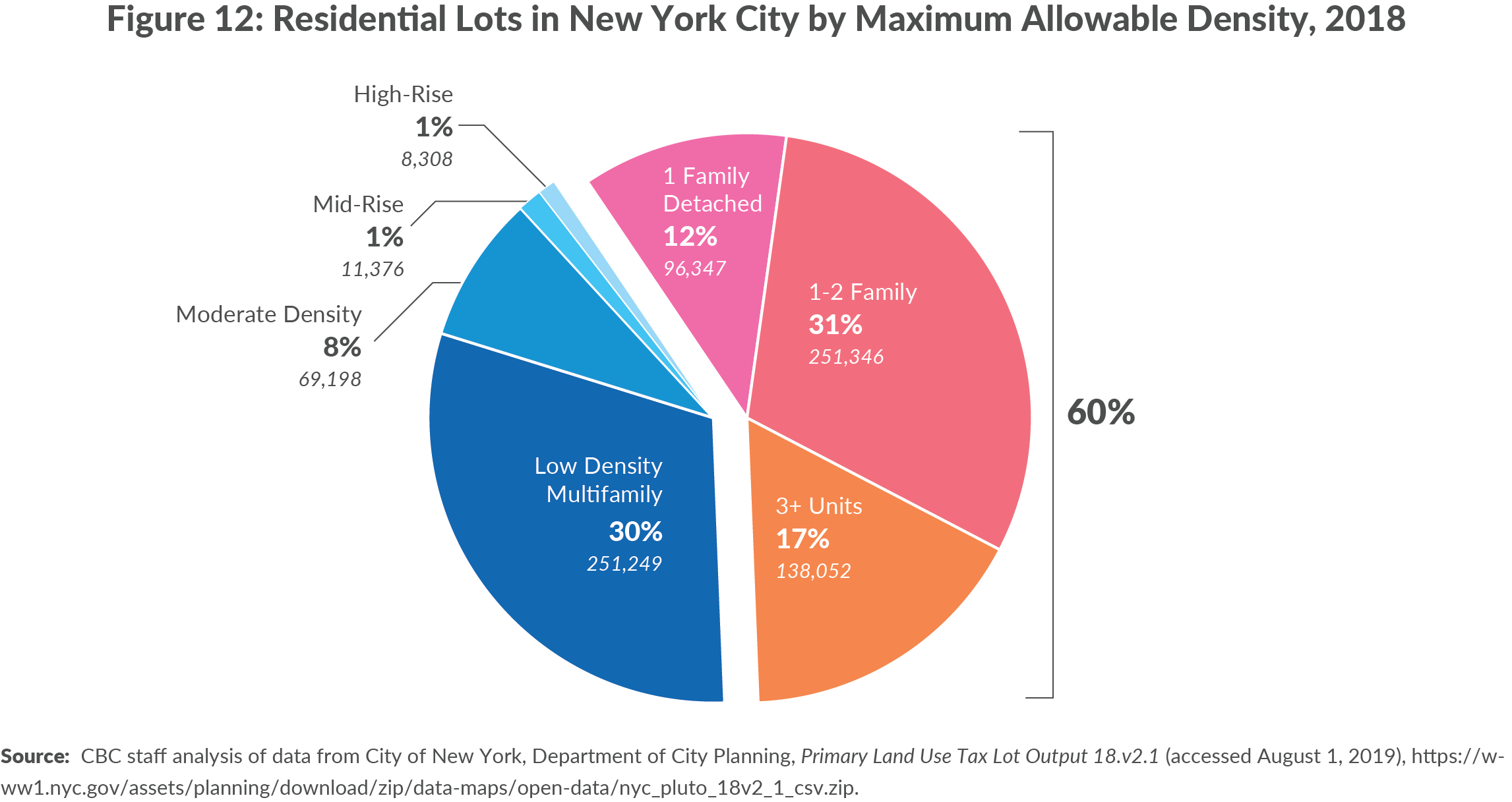 Figure 12. Residential Lots in New York City by Maximum Allowable Density