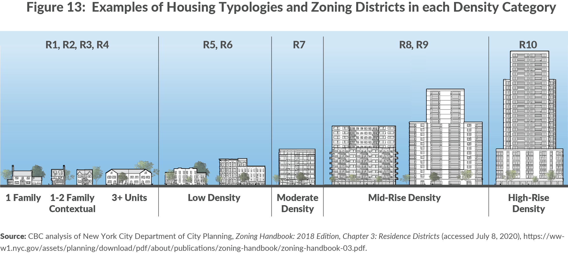 Figure 13. Examples of Housing Typologies and Zoning Districts in each Density Category