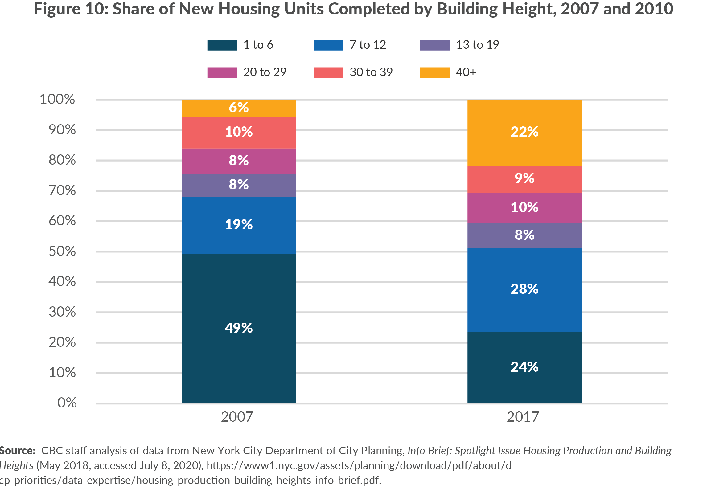 Figure 10. New Housing Units Completions by Building Height, 2000-2017