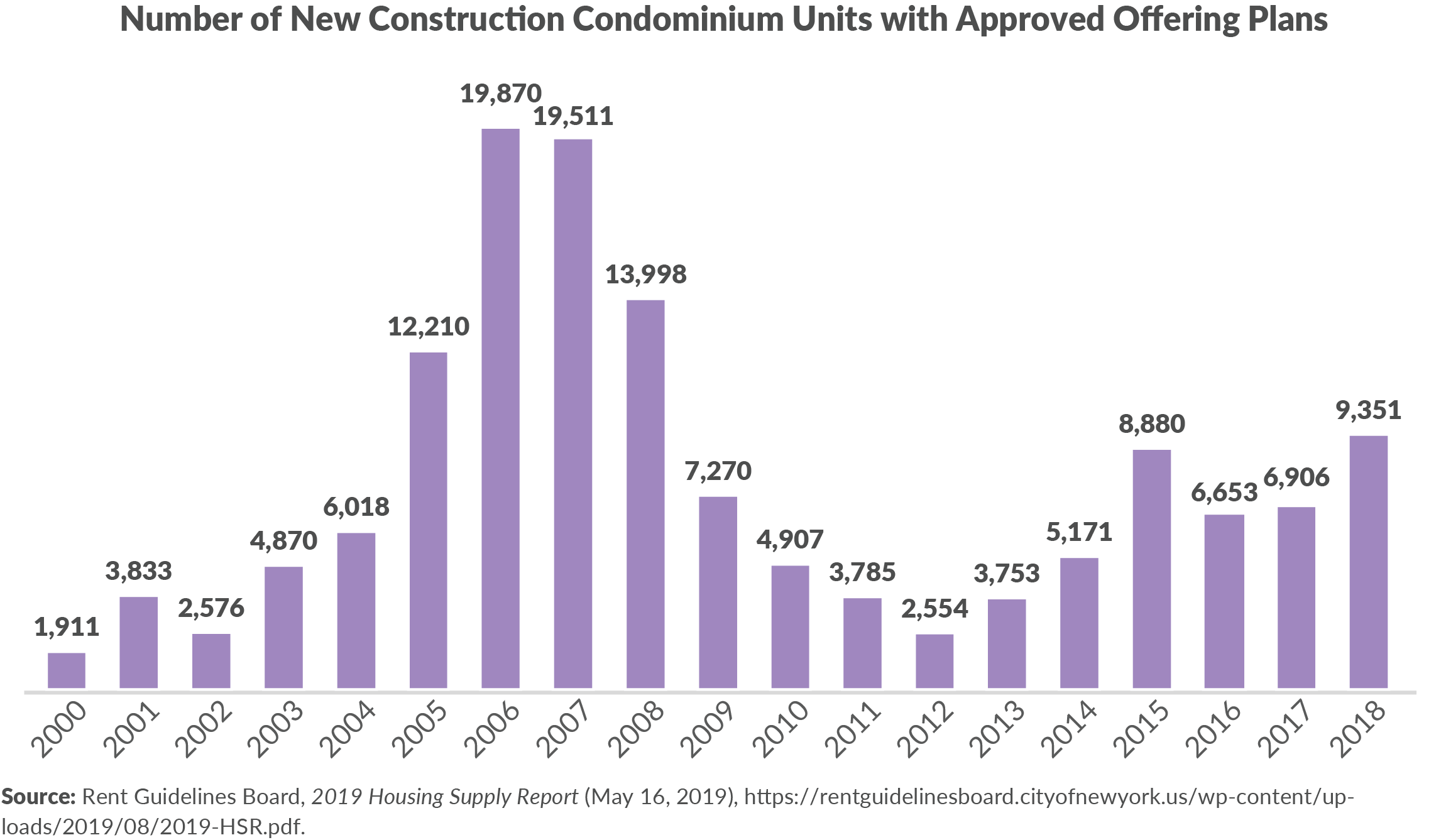 Number of New Construction Condominium Units with Approved Offering Plans