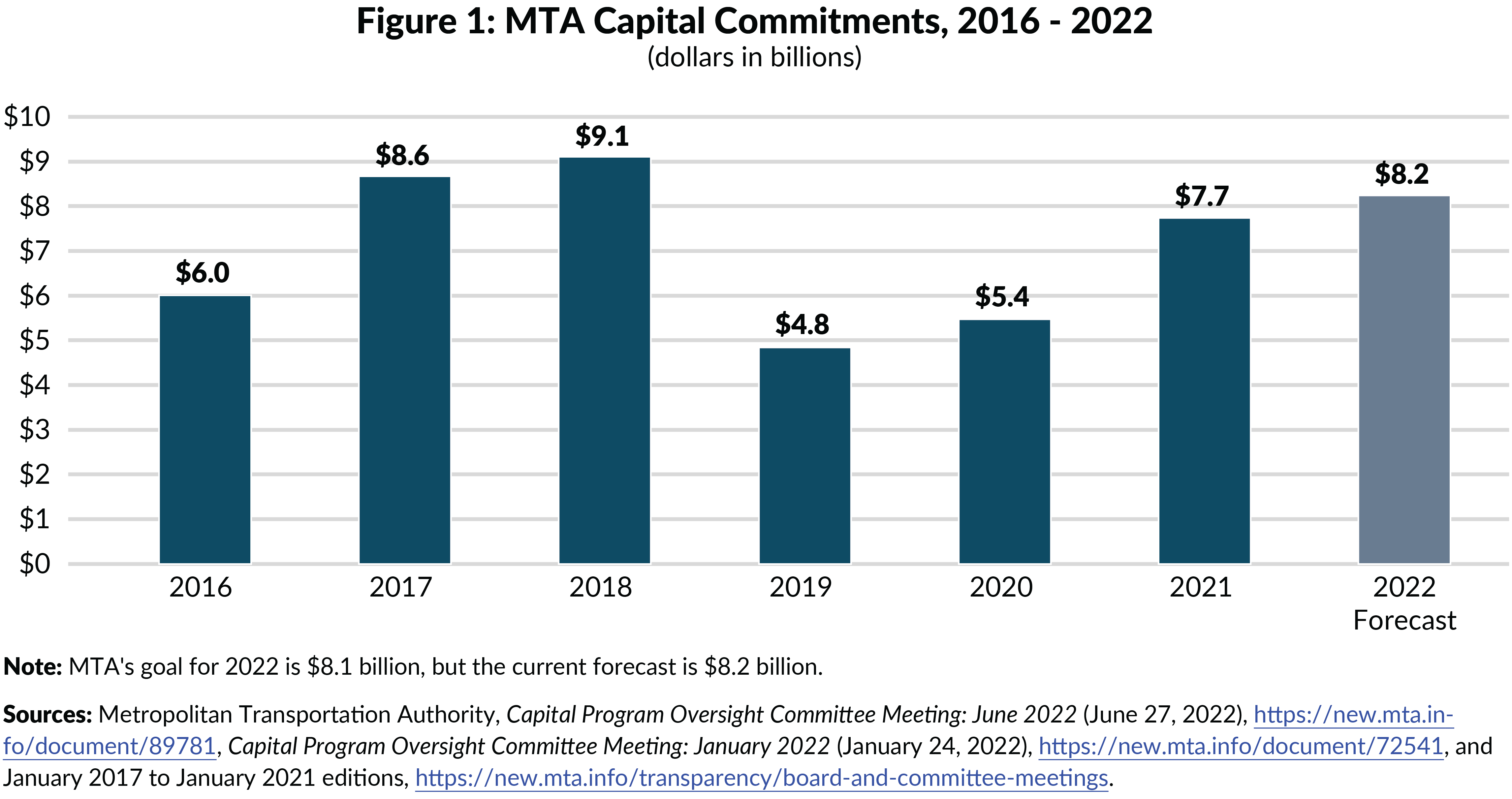 Figure 1: MTA Capital Commitments, 2016 - 2022