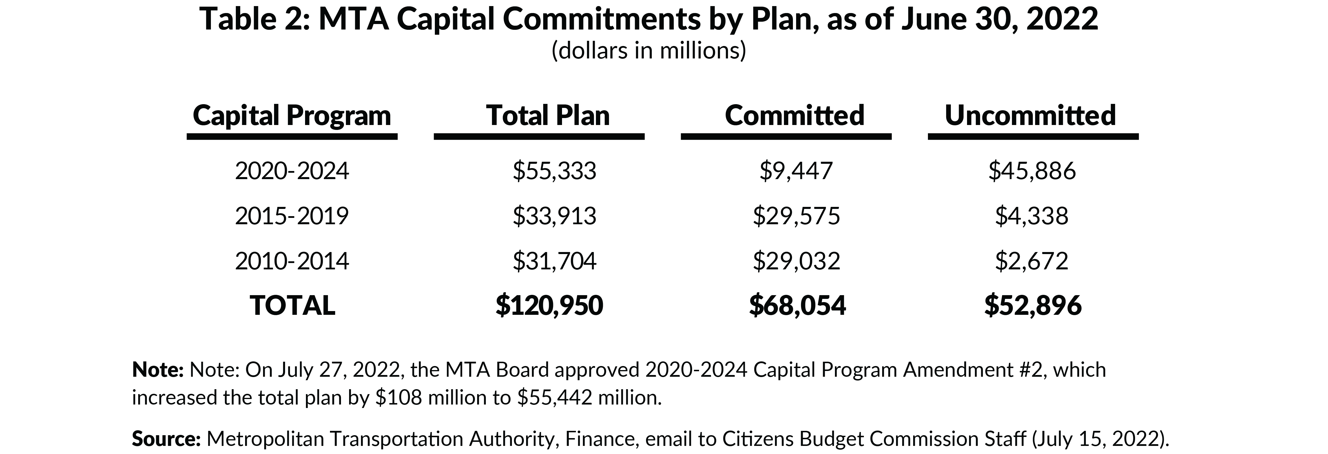 Table 2: MTA Capital Commitments by Plan, as of June 30, 2022 