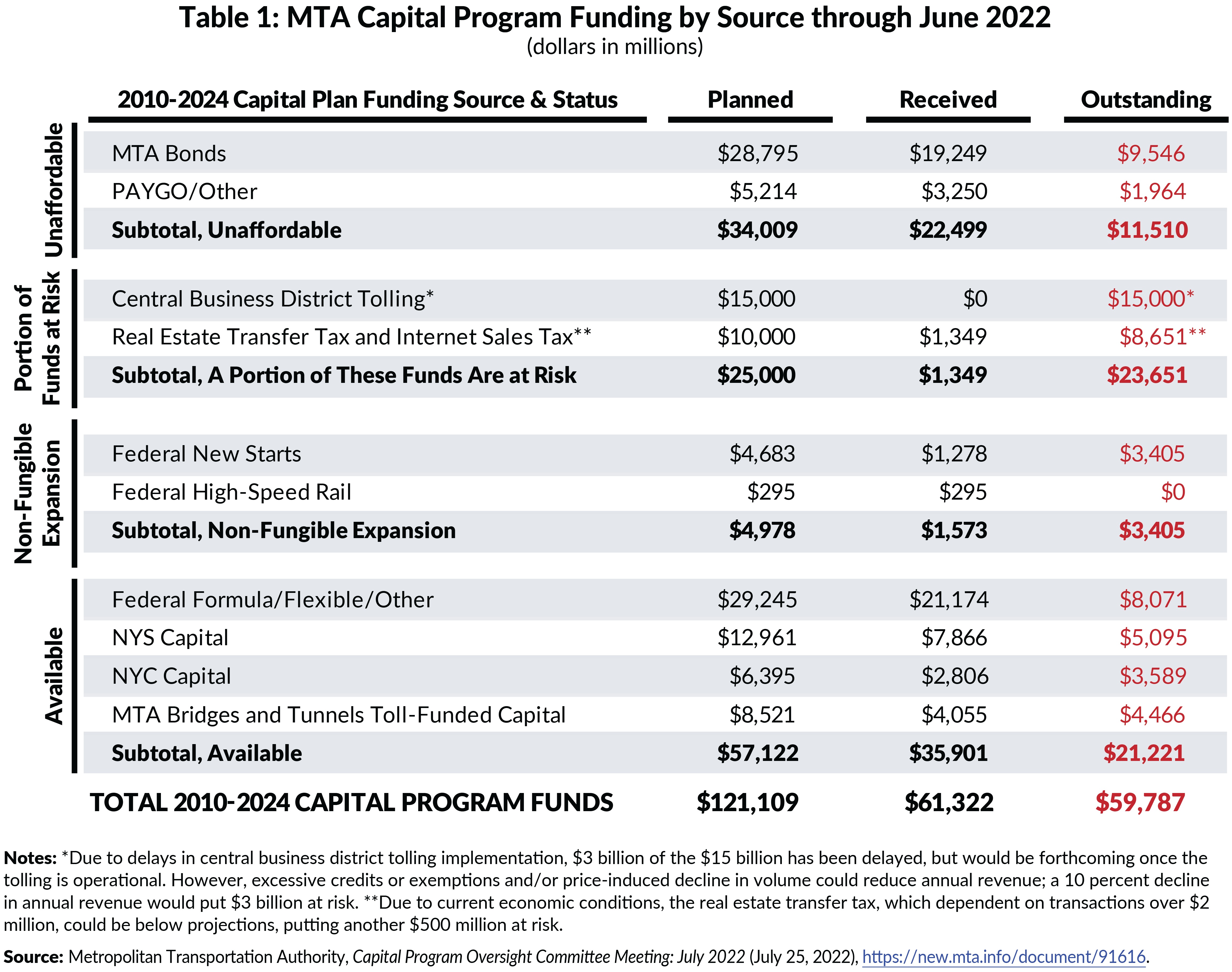 Table 1: MTA Capital Program Funding by Source through June 2022