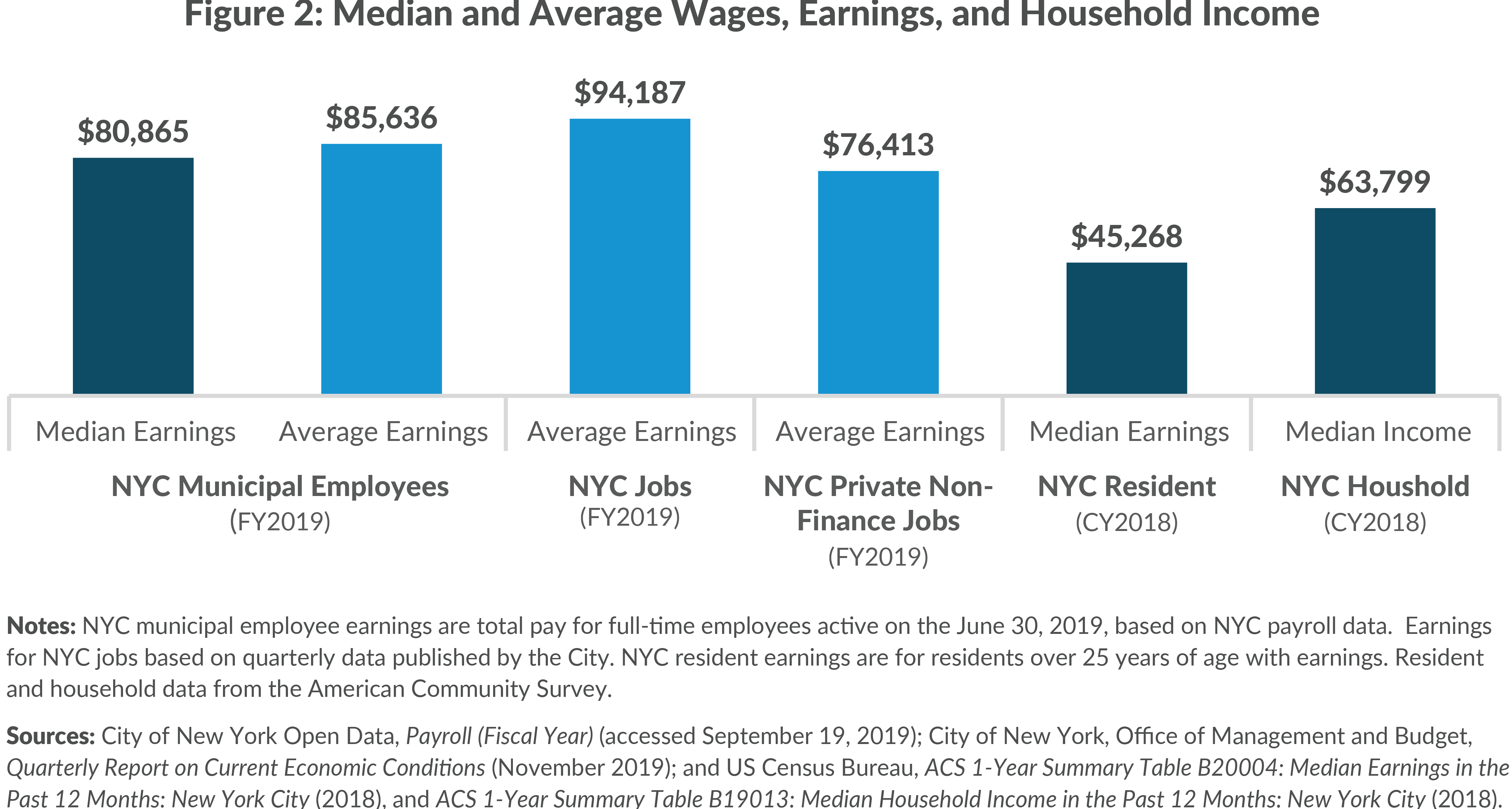 Figure 2: Median and Average Wages, Earnings and Household Income 