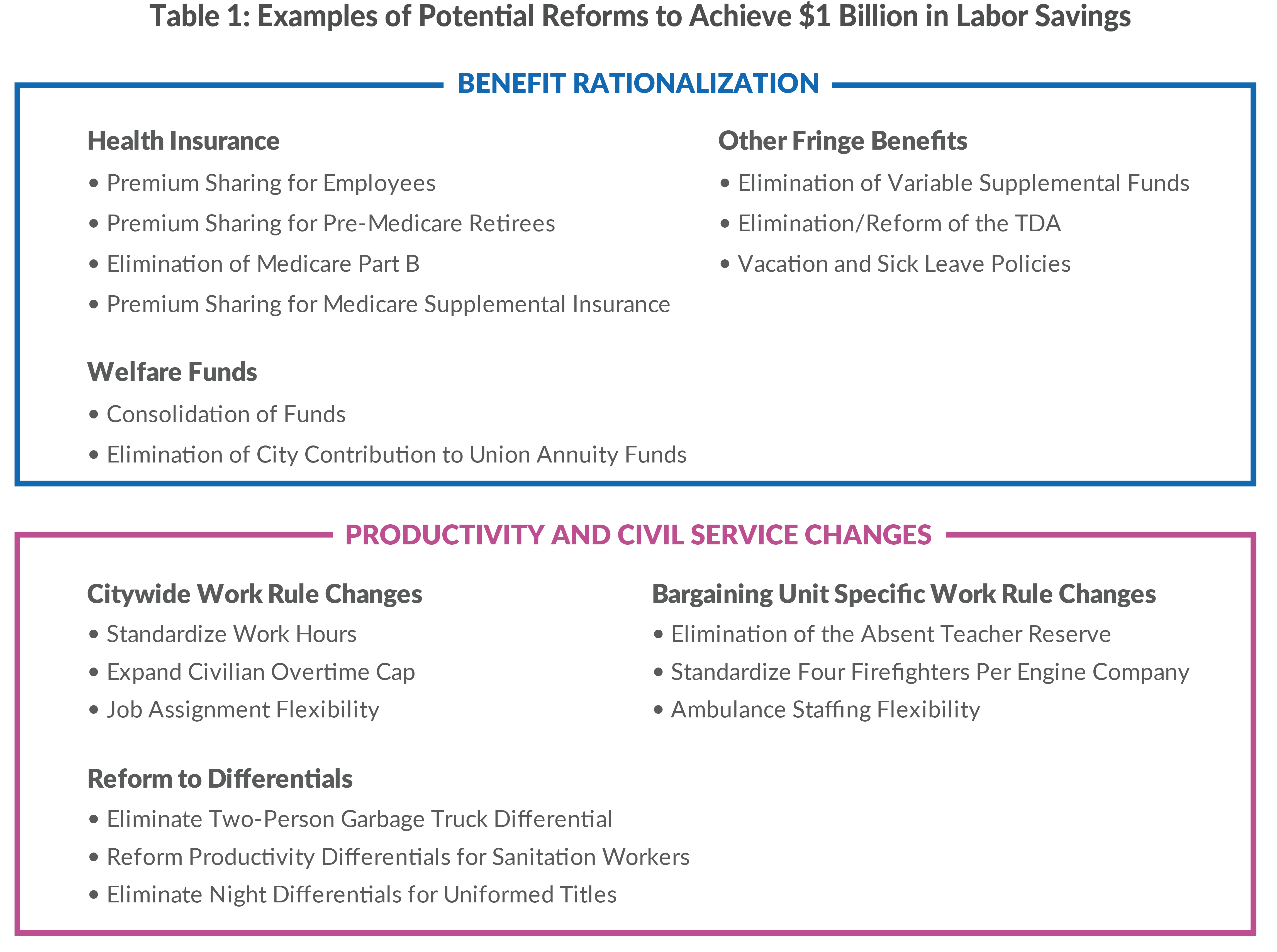 Examples of Potential Reforms to Achieve $1 Billion in Labor Savings