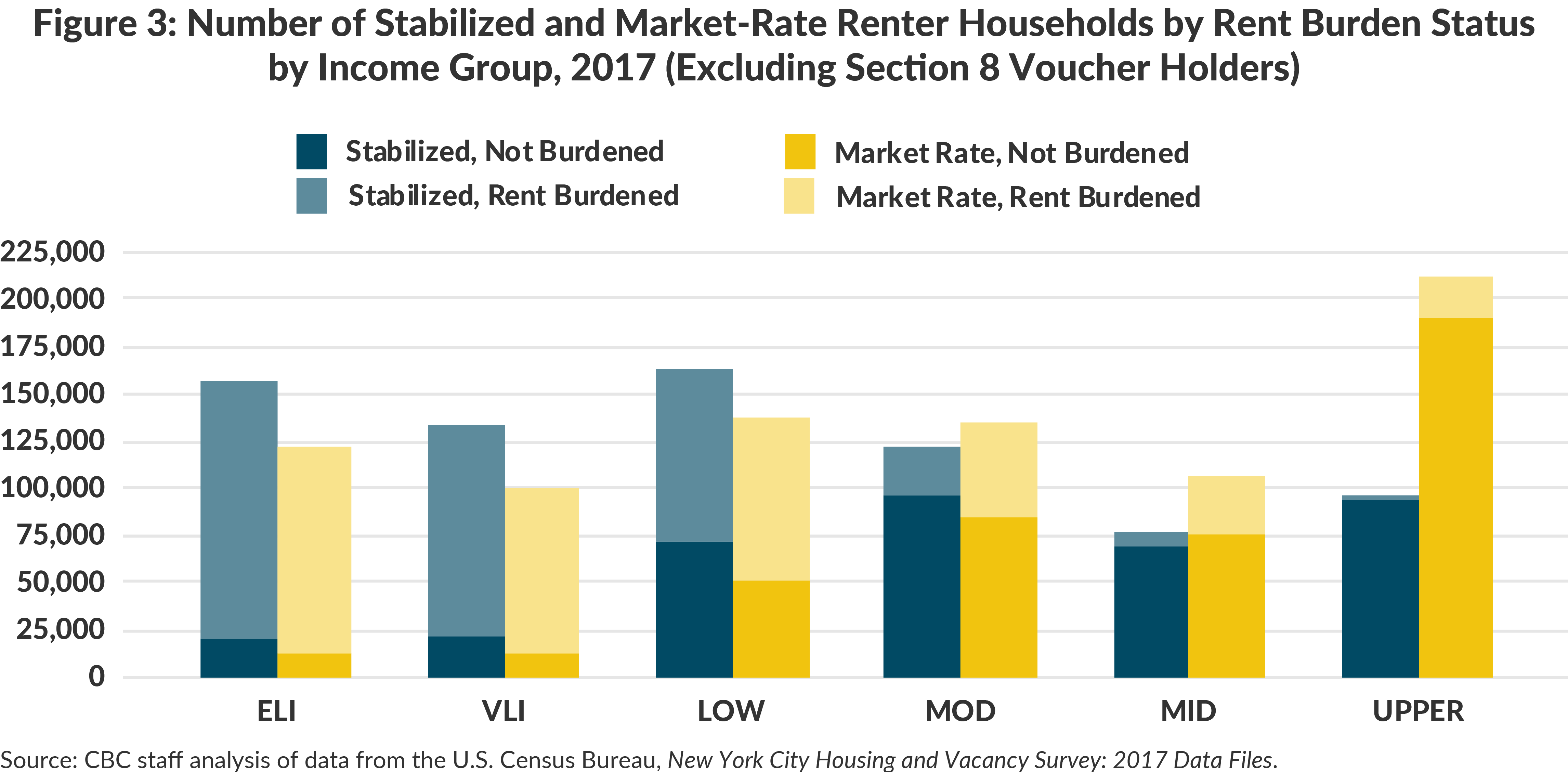 Figure 3: Number of Stabilized and Market-Rate Renter Households by Rent Burden Status by Income Group, 2017 (Excluding Section 8 Voucher Holders)