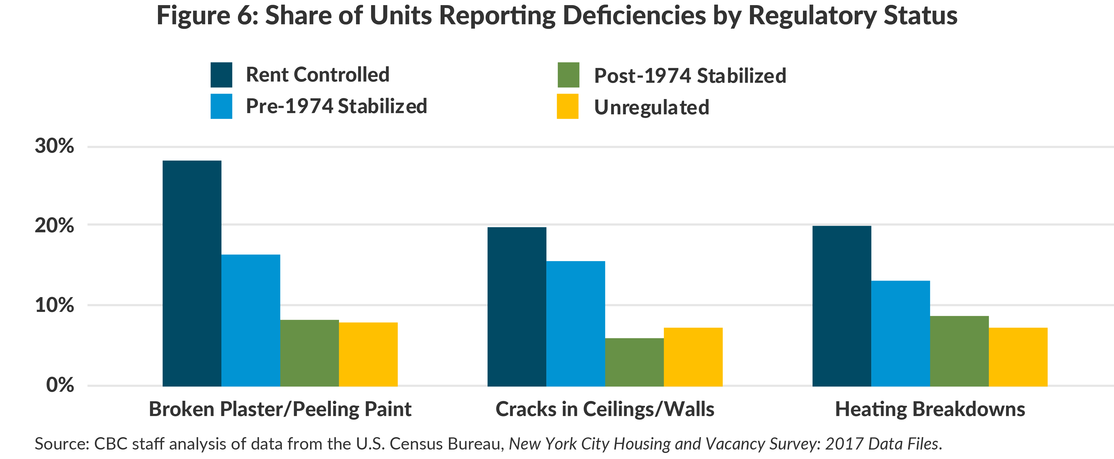 Figure 6: Share of Units Reporting Deficiencies by Regulatory Status