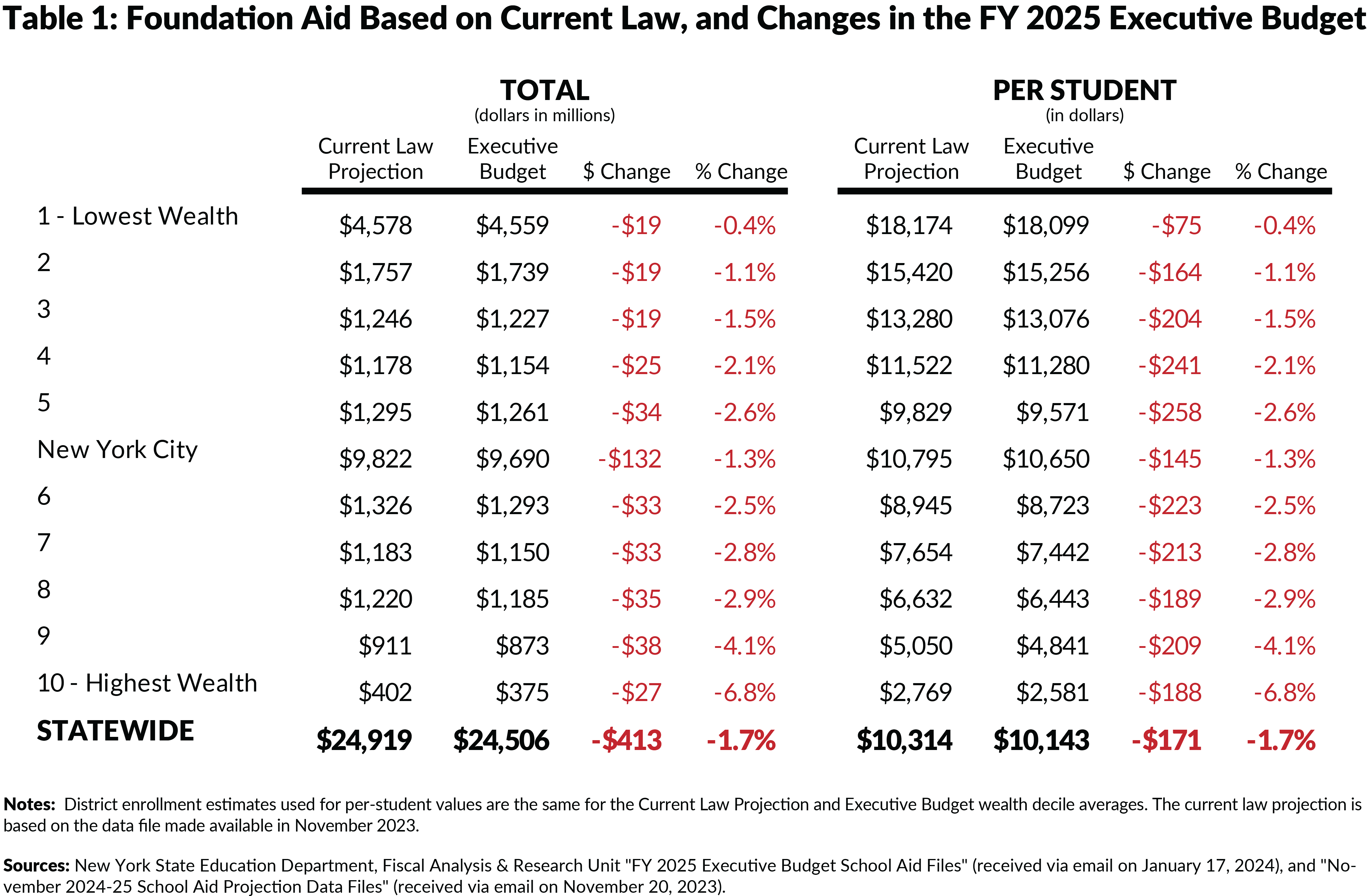 Table 1: Foundation Aid Based on Current Law, and Changes in the FY 2025 Executive Budget