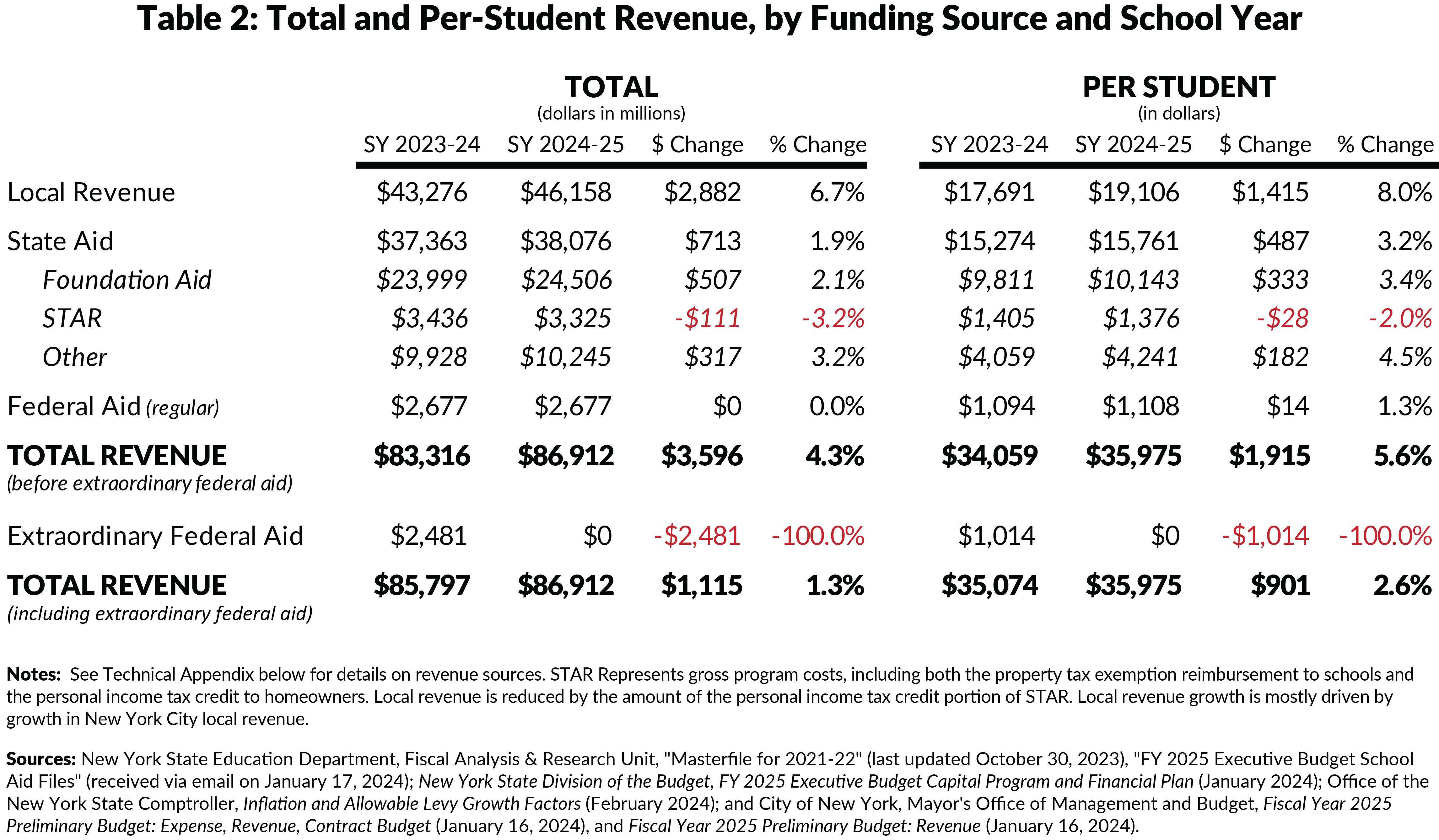 Table 2: Total and Per-Student Revenue, by Funding Source and School Year