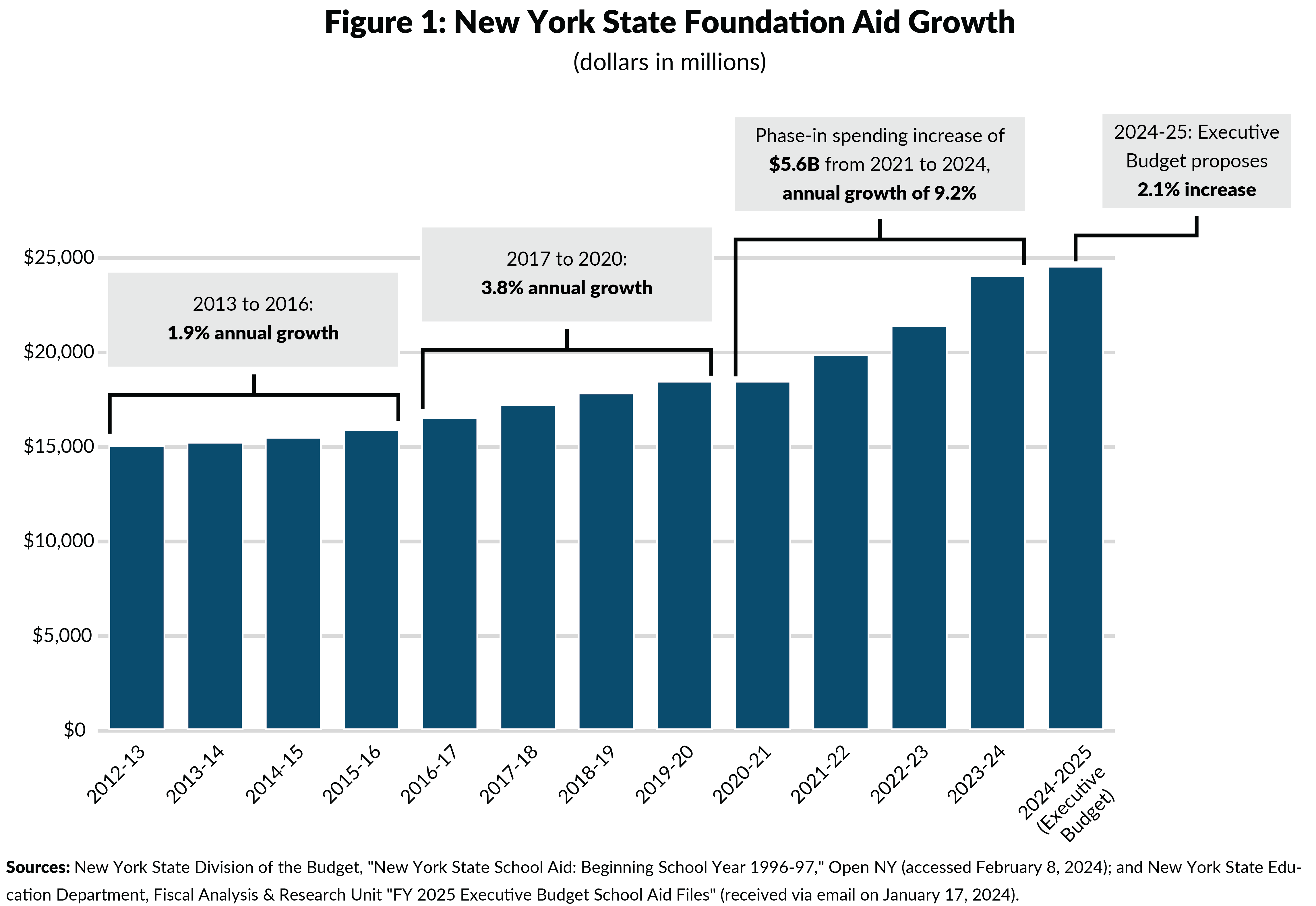 Figure 1: New York State Foundation Aid Growth