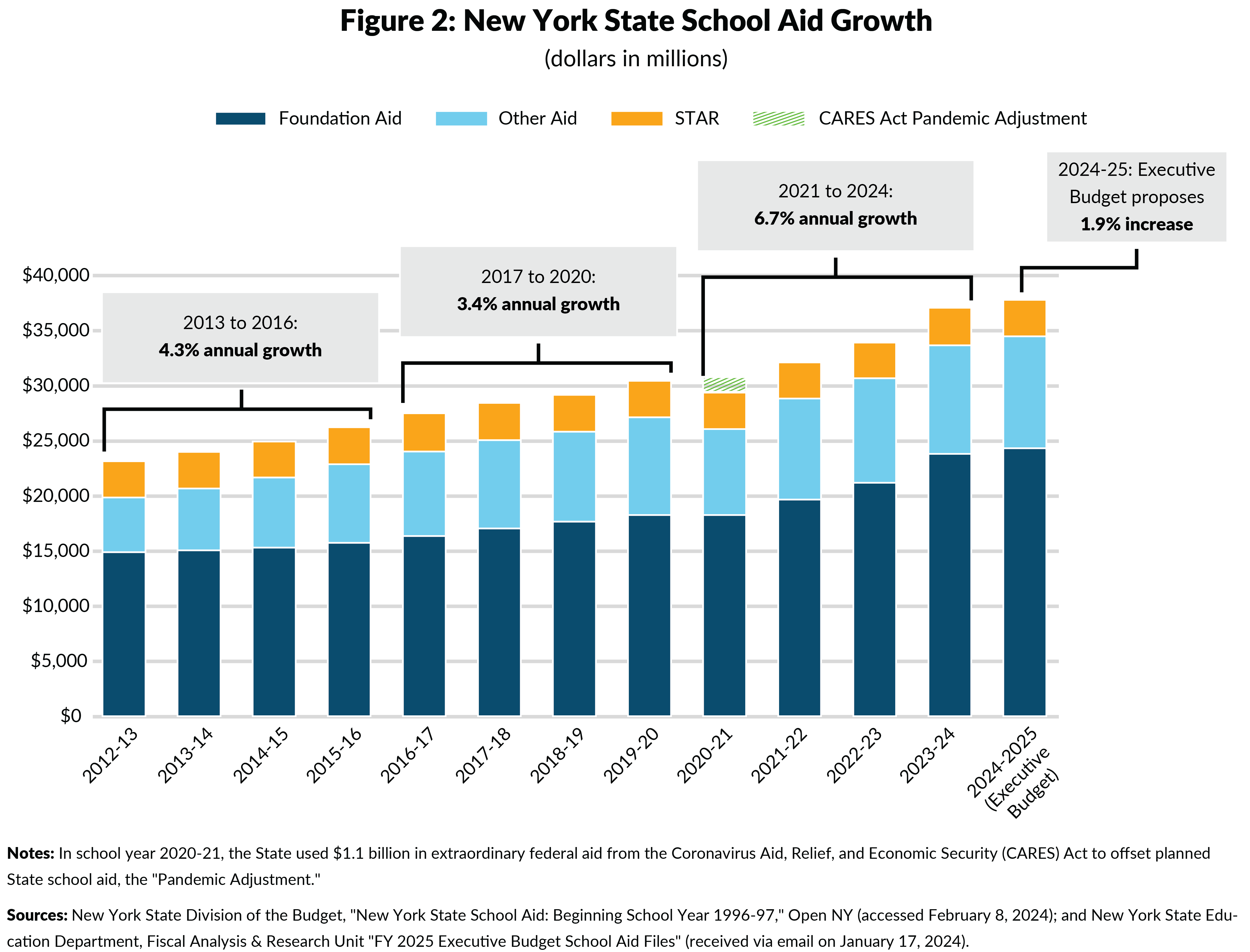 Figure 2: New York State School Aid Growth