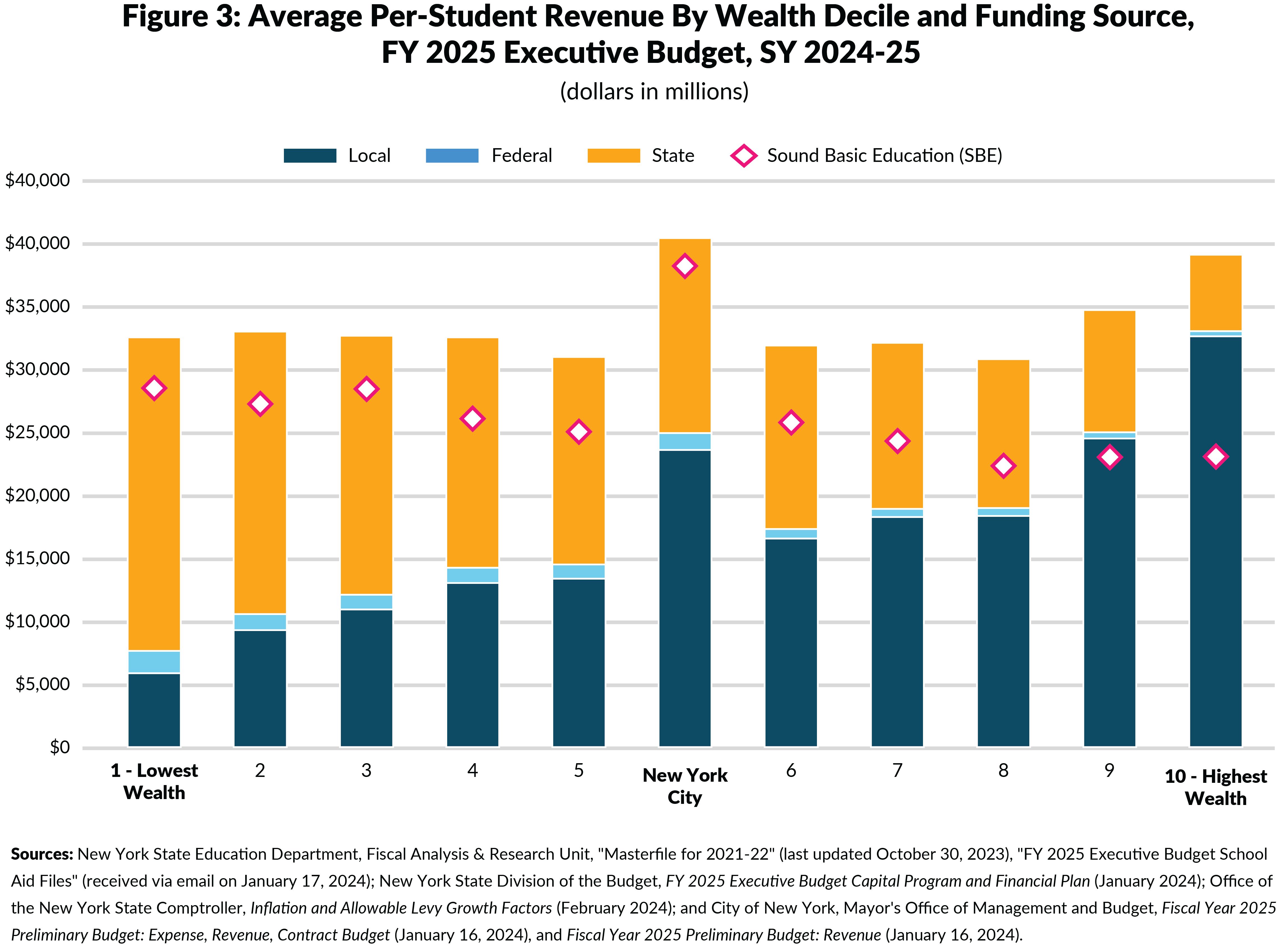 Figure 3: Average Per-Student Revenue By Wealth Decile and Funding Source, FY2025 Executive Budget, SY 2024-25