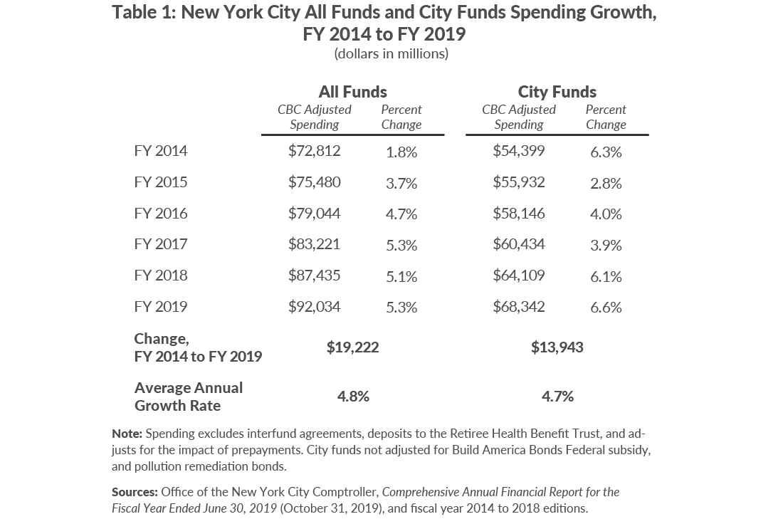 Table 1: New York City All Funds and City Funds Spending Growth,FY 2014 to FY 2019