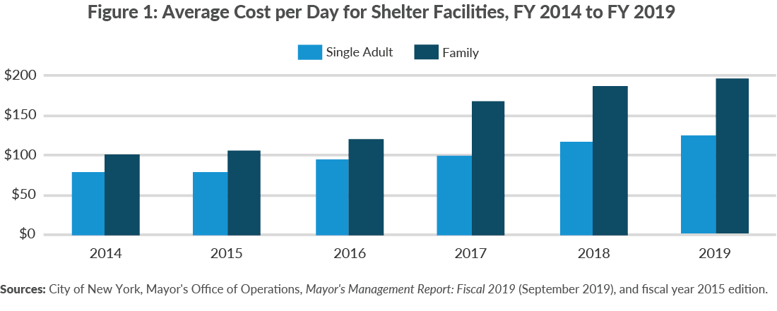 Figure 1. Average Cost per Day for Shelter Facilities, FY 2014 to FY 2019
