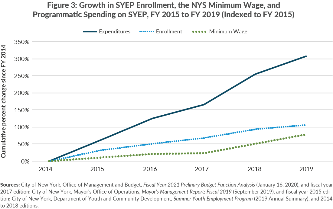Figure 3. Growth in SYEP Enrollment, SYEP Applications, the NYS Minimum Wage, and Programmatic Spending on SYEP, FY 2015 to FY 2019 (Indexed to FY 2015)