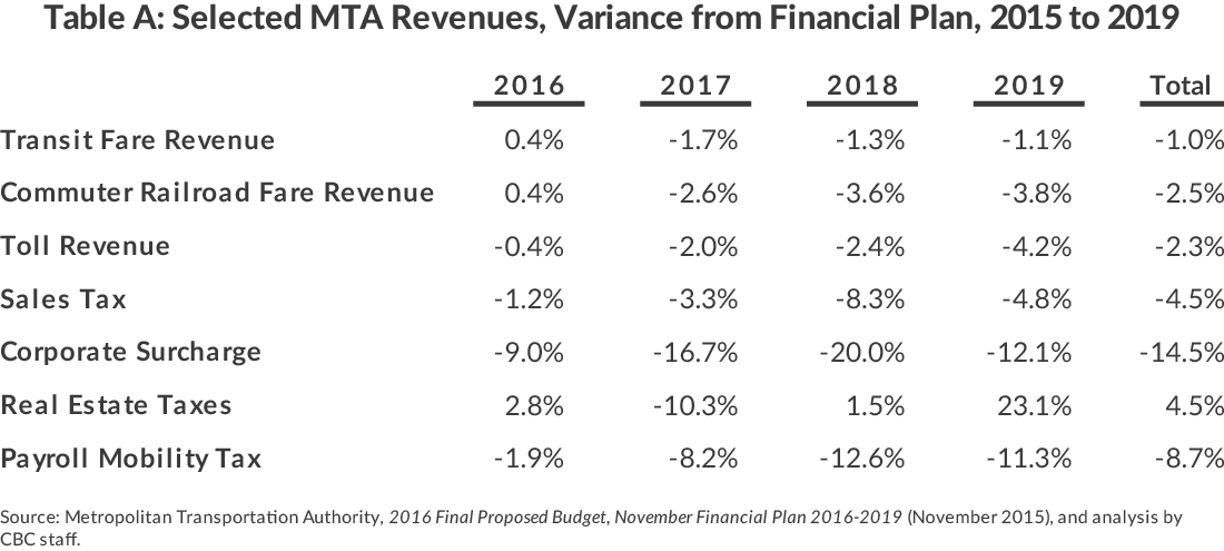 Table A: Selected MTA Revenues, “Illustrative Case” Variance from Financial Plan,2016 to 2019