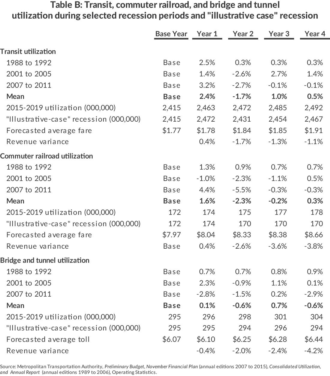 Table B: Transit, Commuter Railroad, and Bridge and TunnelUtilization During Selected Recession Periods and "Illustrative Case" Recession