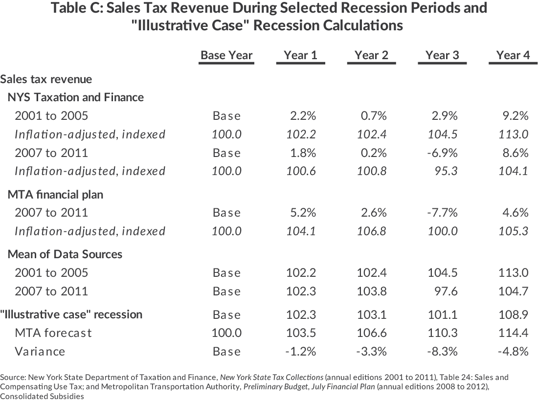 Table C: Sales Tax Revenue During Selected Recession Periods and"Illustrative Case" Recession Calculations
