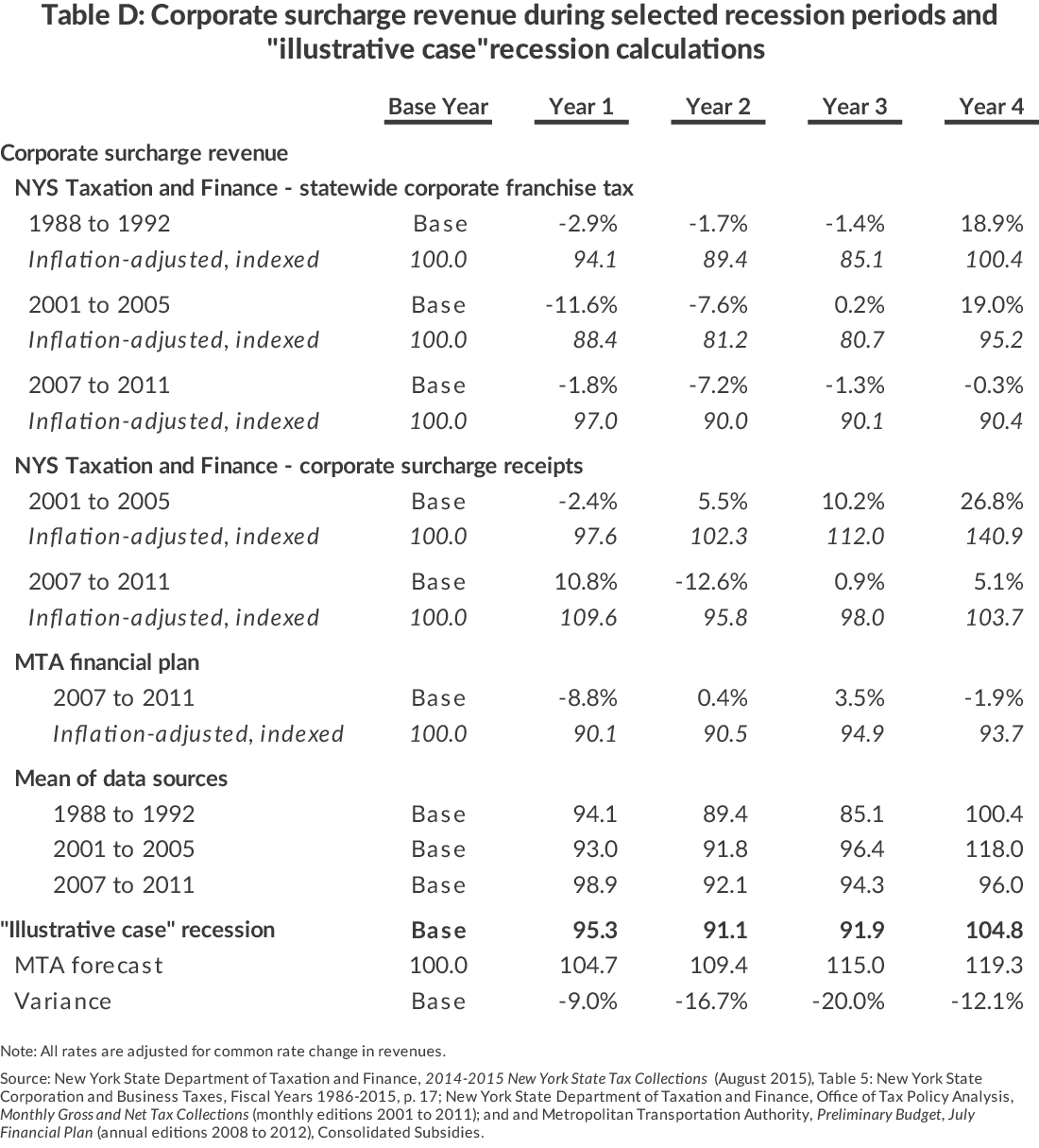 Table D: Corporate Surcharge Revenue During Selected Recession Periods and"Illustrative Case" Recession Calculations