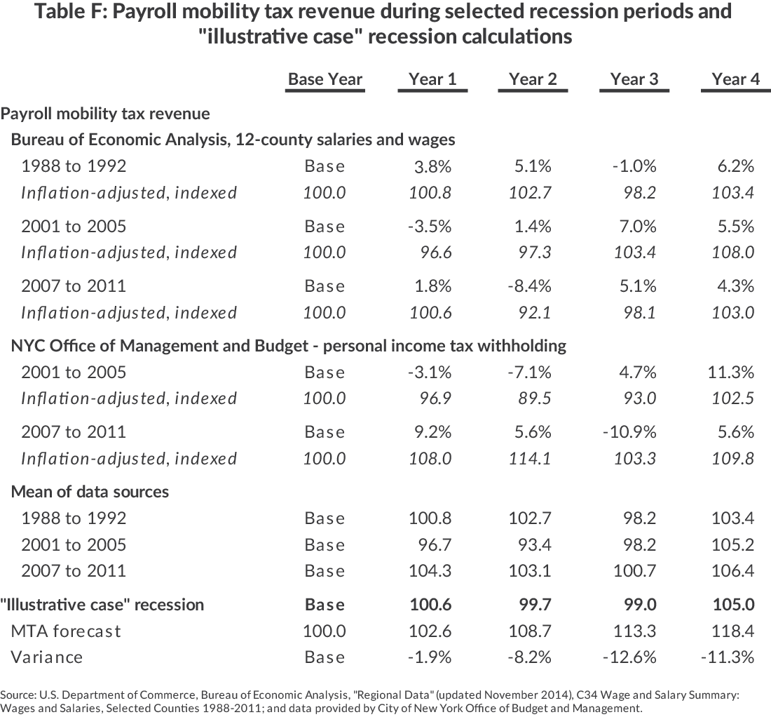 Table F: Payroll Mobility Tax Revenue During Selected Recession Periods and "Illustrative Case" Recession Calculations