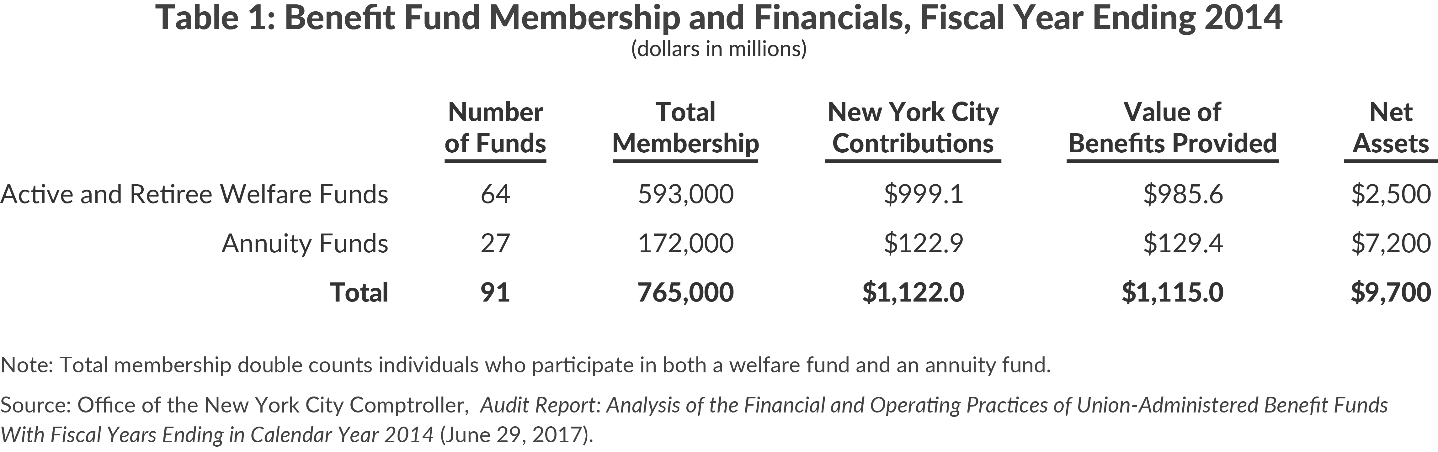 Table 1: Benefit Fund Membership and Financials, Fiscal Year Ending 2014