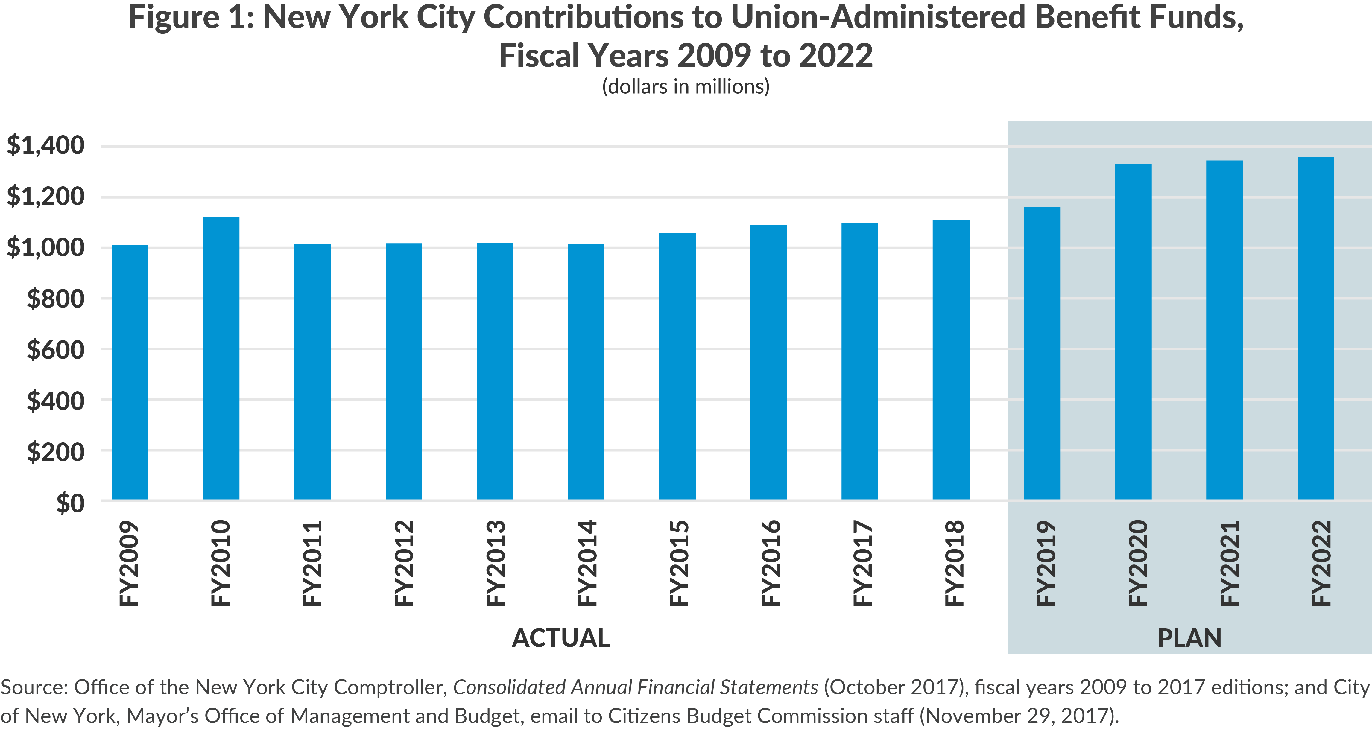 Figure 1: New York City Contributions to Union-Administered Benefit Funds,