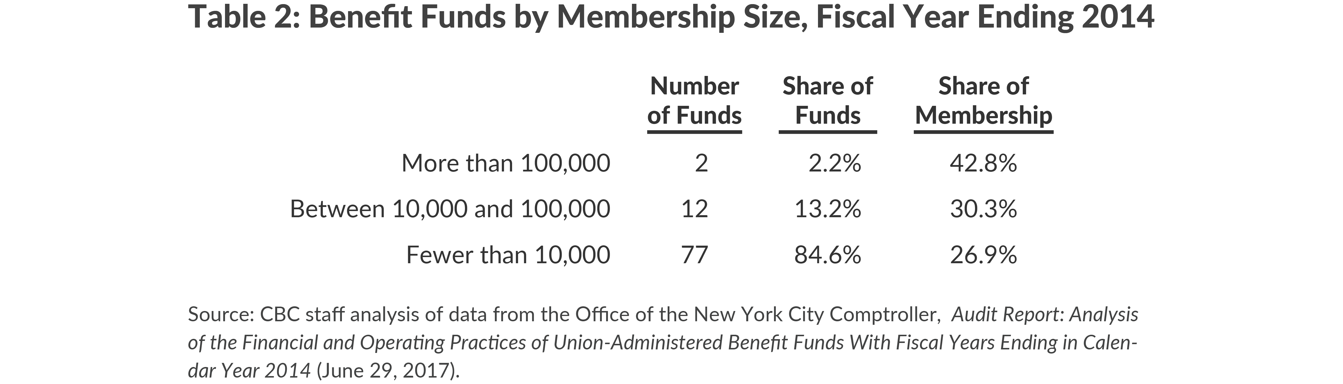 Table 2: Benefit Funds by Membership Size, Fiscal Year Ending 2014