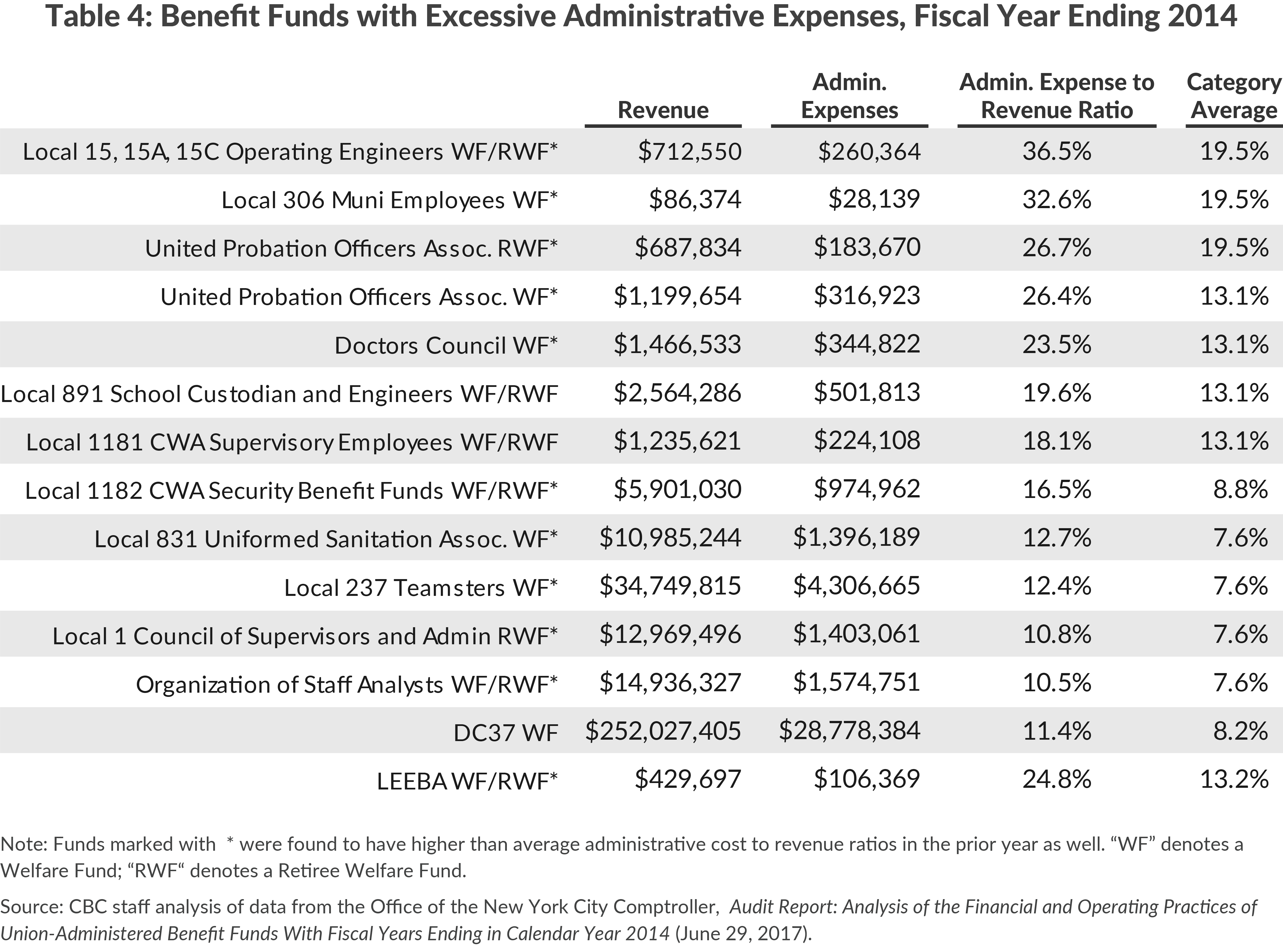 Table 4: Benefit Funds with Excessive Administrative Expenses, Fiscal Year Ending 2014