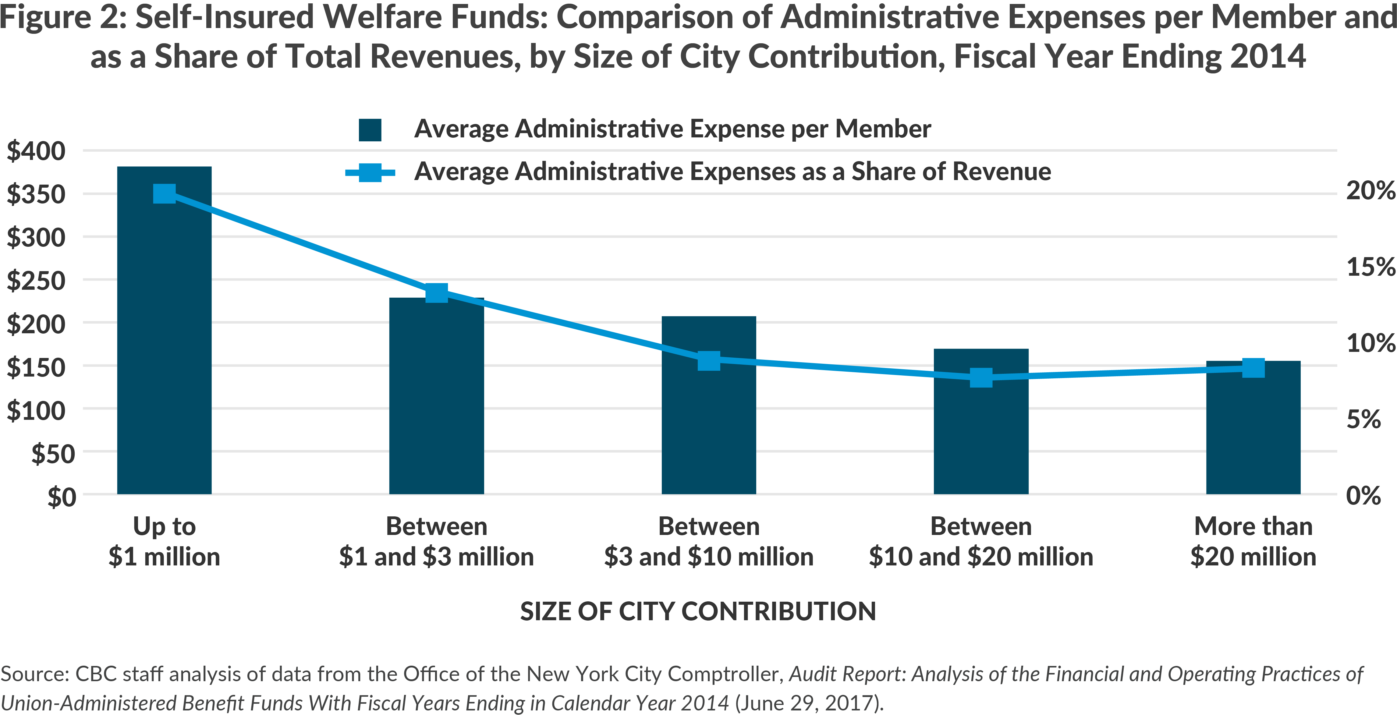 Figure 2: Self-Insured Welfare Funds: Comparison of Administrative Expenses per Member and as a Share of Total Revenues, by Size of City Contribution, Fiscal Year Ending 2014