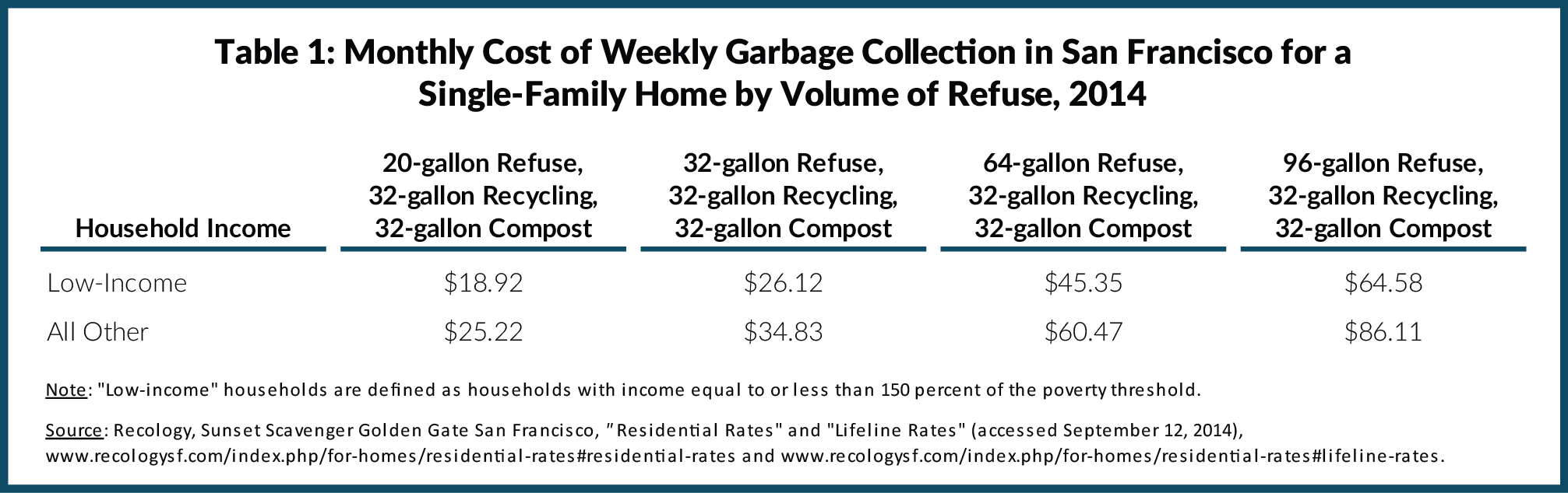 Table 1: Monthly Cost of Weekly Garbage Collection in San Francisco for a Single-Family Home by Volume of Refuse, 2014