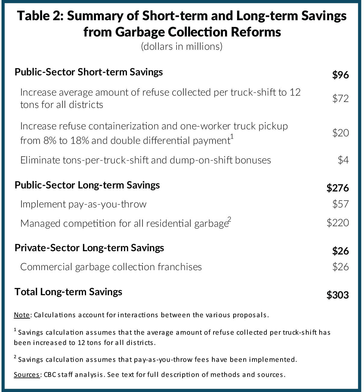 Table 2: Summary of Short-term and Long-term Savings from Garbage Collection Reforms