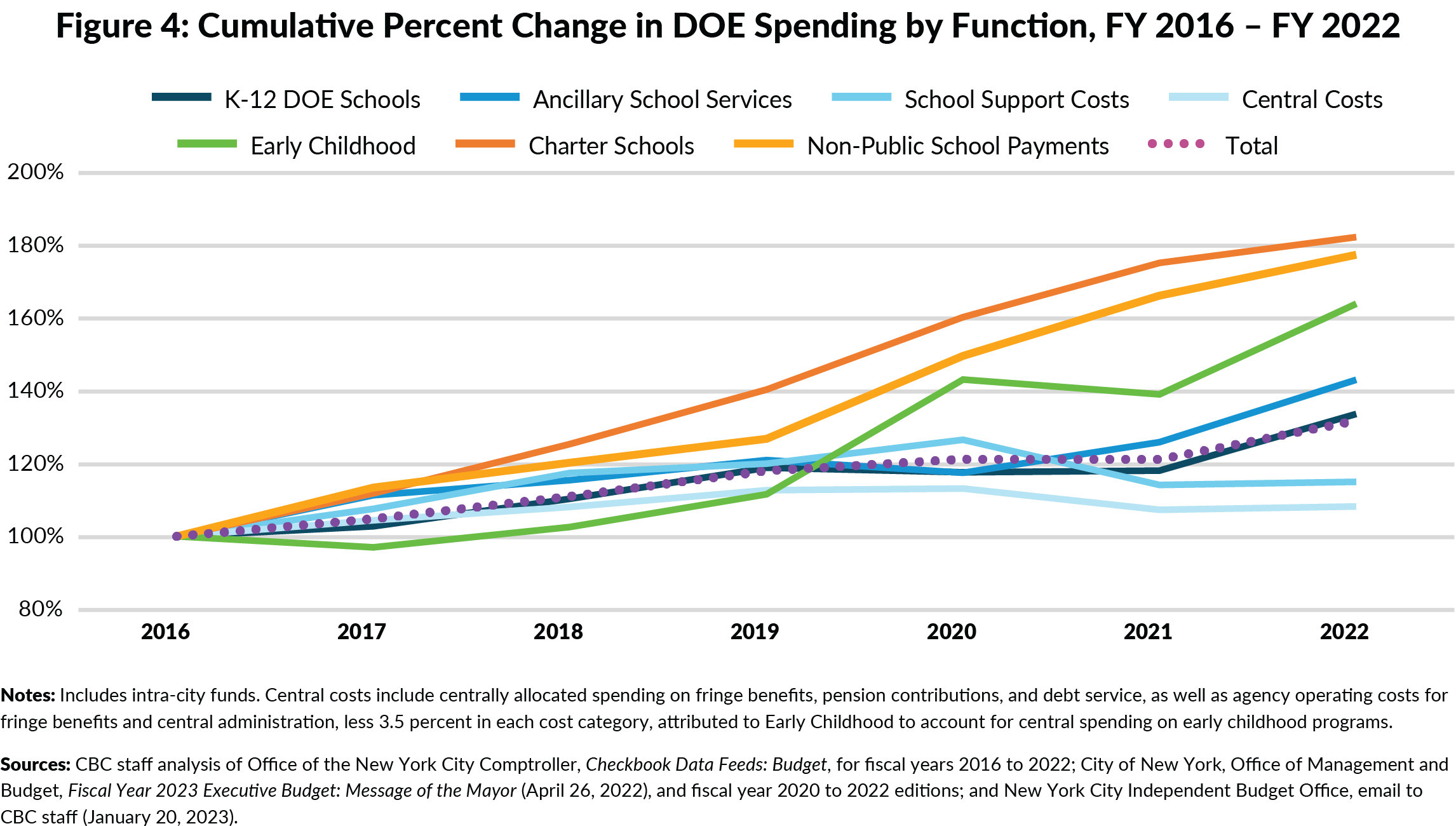 Figure 4: Cumulative Percent Change in DOE Spending by Function, FY 2016 – FY 2022