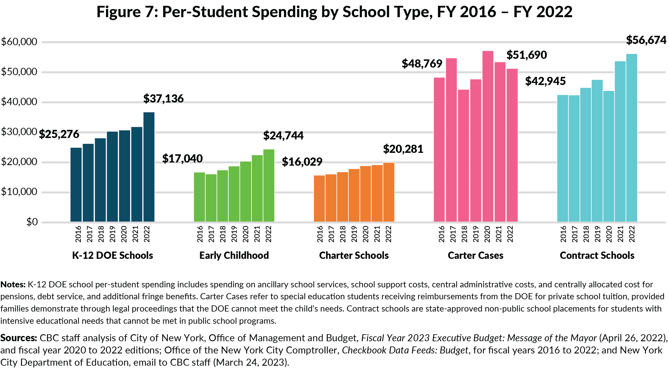 Figure 7: Per-Student Spending by School Type, FY 2016 – FY 2022
