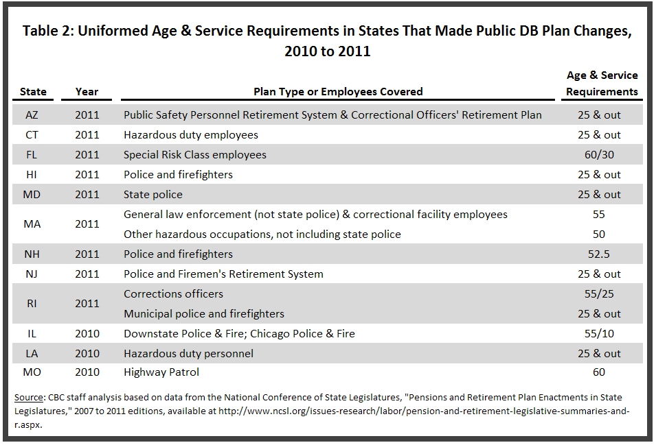 Age and Service Requirements in States Making Pension Plan Changes for Public Employees in Hazardous Occupations